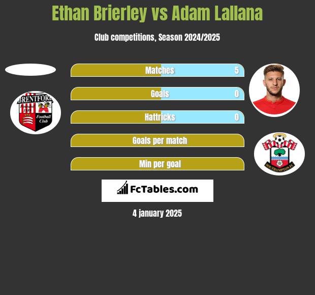 Ethan Brierley vs Adam Lallana h2h player stats