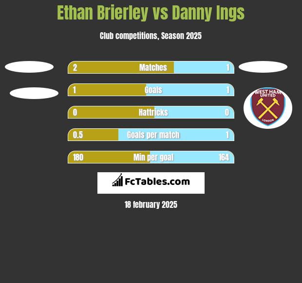 Ethan Brierley vs Danny Ings h2h player stats