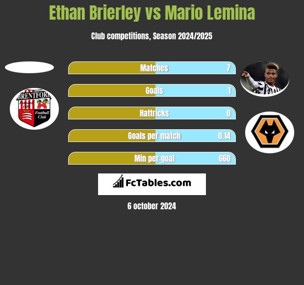 Ethan Brierley vs Mario Lemina h2h player stats