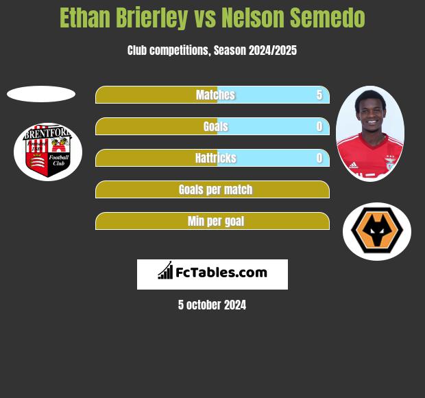 Ethan Brierley vs Nelson Semedo h2h player stats