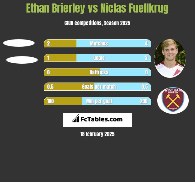 Ethan Brierley vs Niclas Fuellkrug h2h player stats