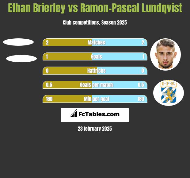 Ethan Brierley vs Ramon-Pascal Lundqvist h2h player stats