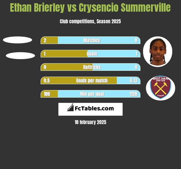 Ethan Brierley vs Crysencio Summerville h2h player stats