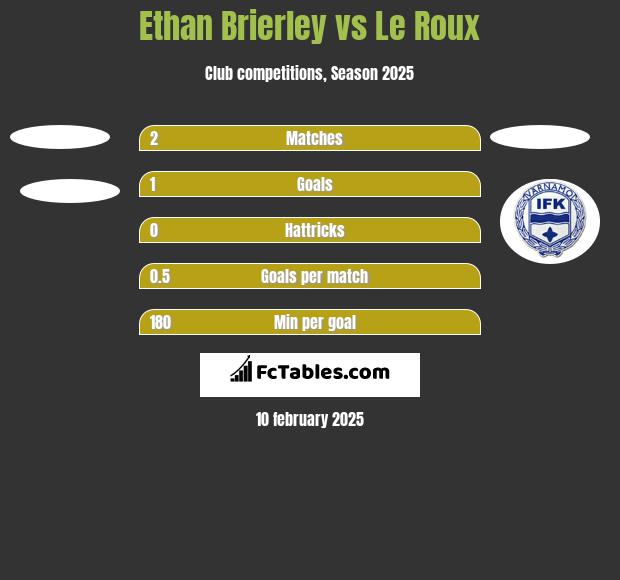 Ethan Brierley vs Le Roux h2h player stats