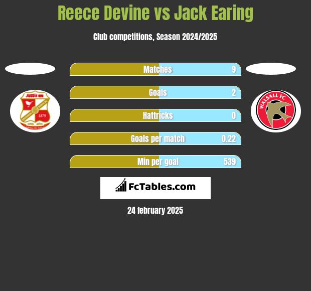 Reece Devine vs Jack Earing h2h player stats