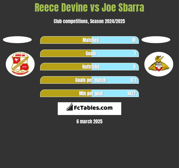 Reece Devine vs Joe Sbarra h2h player stats