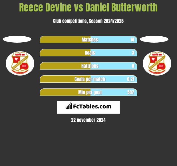 Reece Devine vs Daniel Butterworth h2h player stats