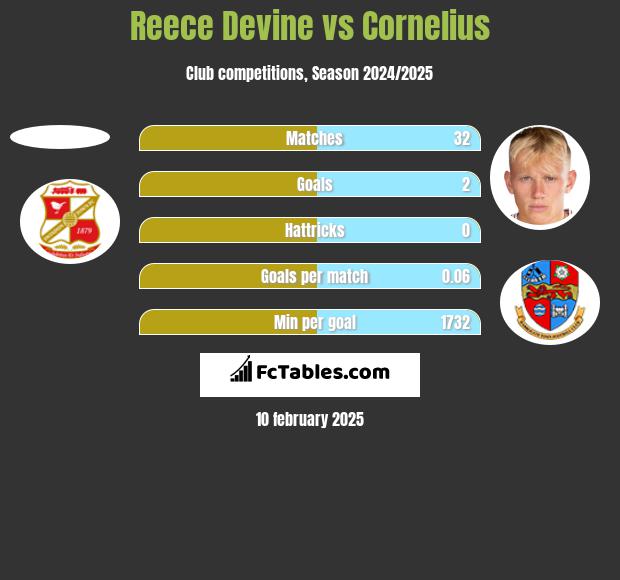 Reece Devine vs Cornelius h2h player stats