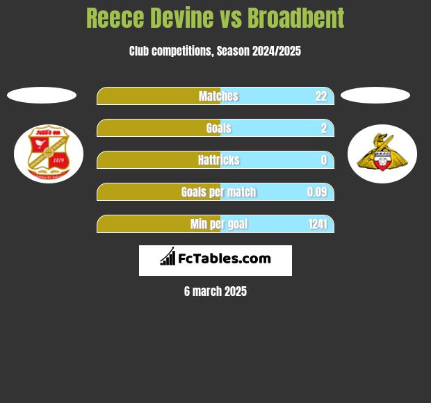 Reece Devine vs Broadbent h2h player stats