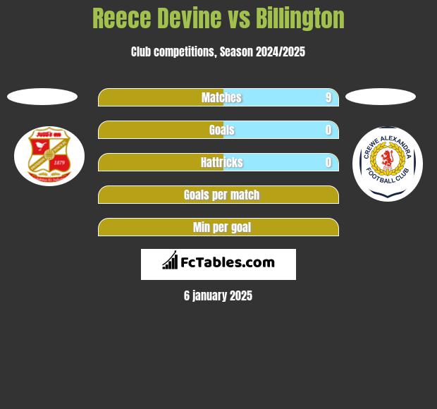 Reece Devine vs Billington h2h player stats