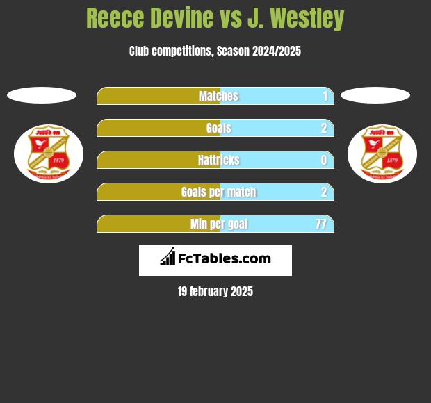 Reece Devine vs J. Westley h2h player stats