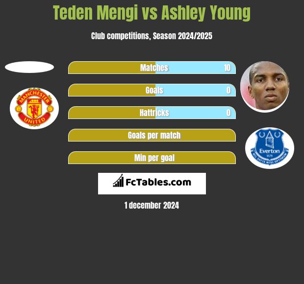 Teden Mengi vs Ashley Young h2h player stats