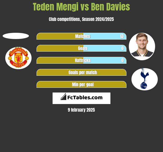 Teden Mengi vs Ben Davies h2h player stats