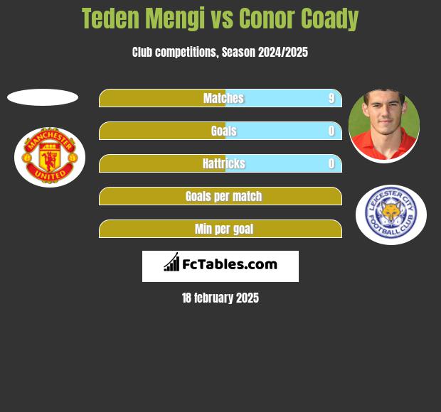 Teden Mengi vs Conor Coady h2h player stats