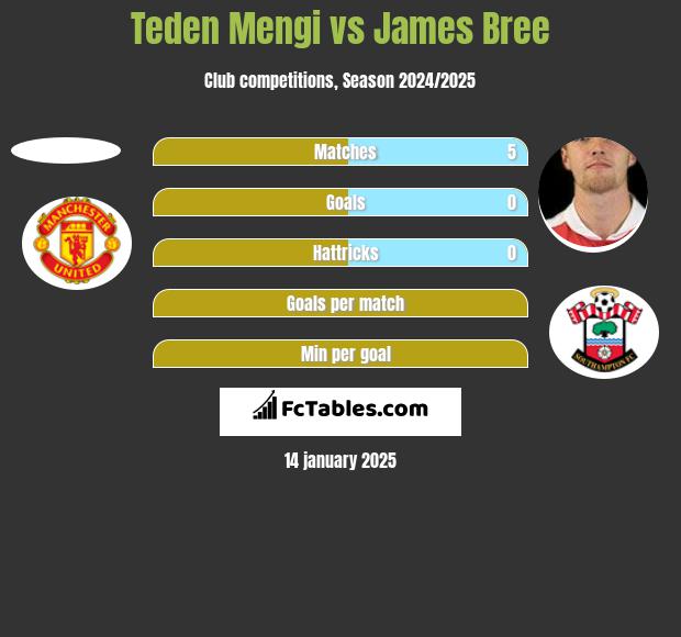 Teden Mengi vs James Bree h2h player stats