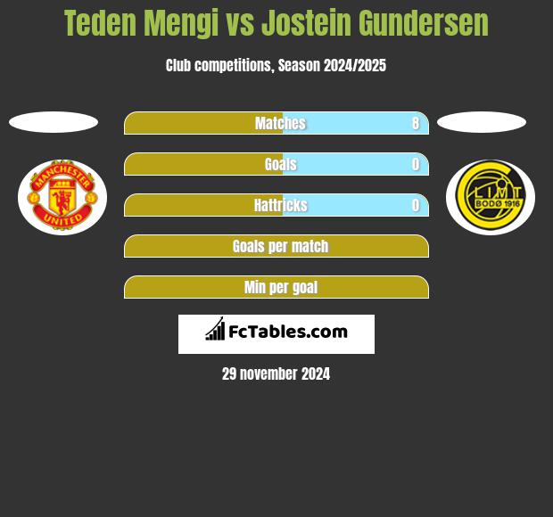 Teden Mengi vs Jostein Gundersen h2h player stats