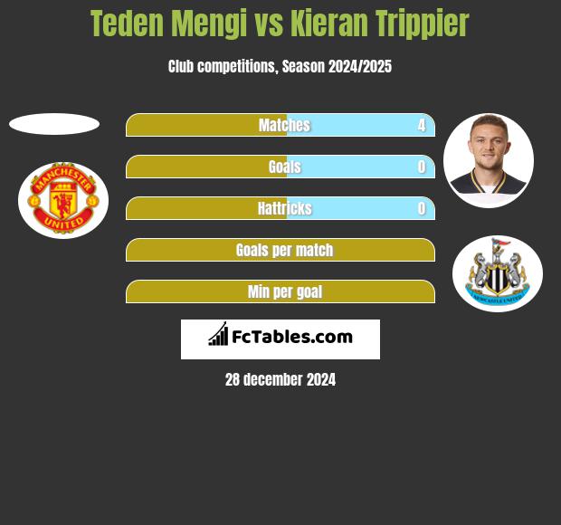 Teden Mengi vs Kieran Trippier h2h player stats