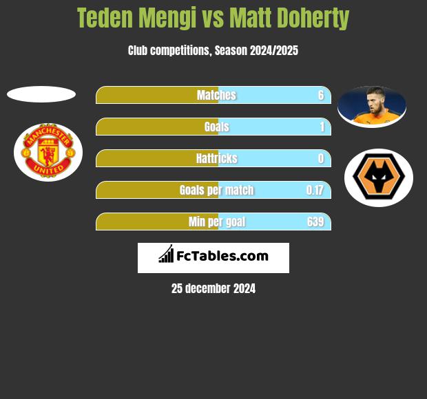 Teden Mengi vs Matt Doherty h2h player stats