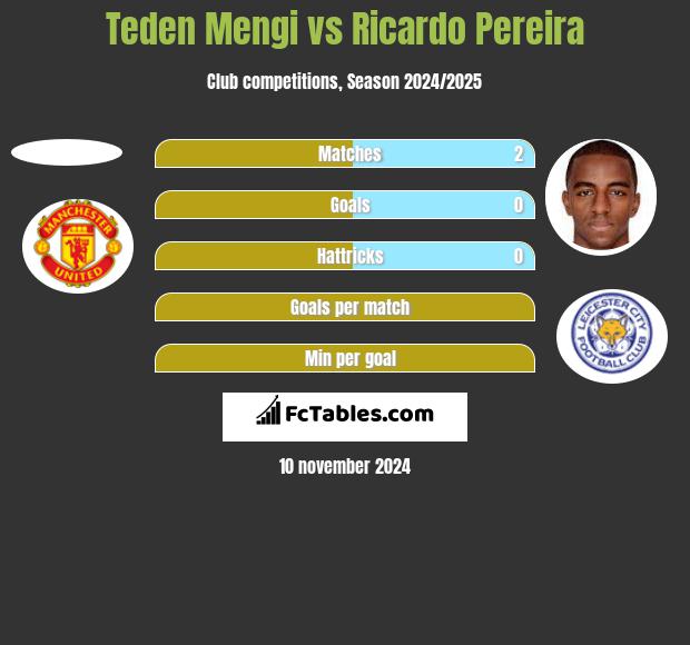 Teden Mengi vs Ricardo Pereira h2h player stats