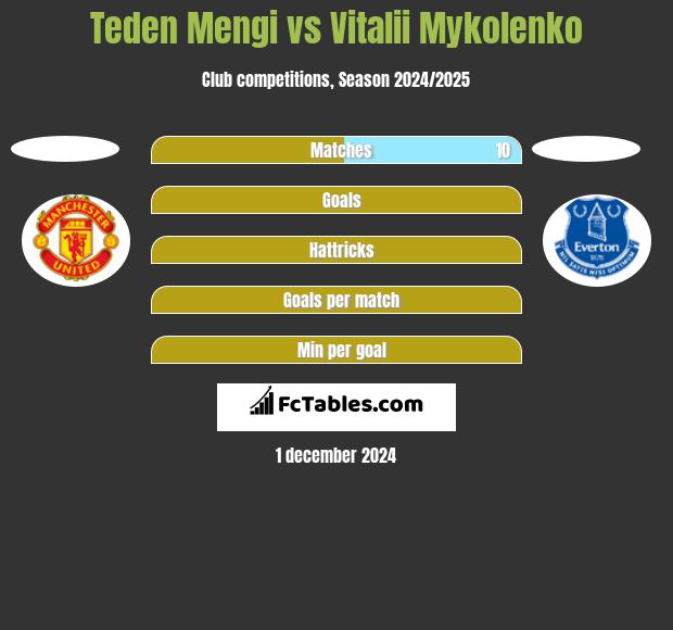 Teden Mengi vs Vitalii Mykolenko h2h player stats