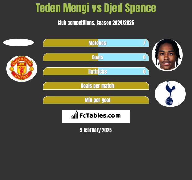 Teden Mengi vs Djed Spence h2h player stats