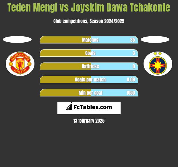 Teden Mengi vs Joyskim Dawa Tchakonte h2h player stats