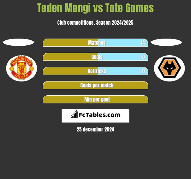 Teden Mengi vs Tote Gomes h2h player stats