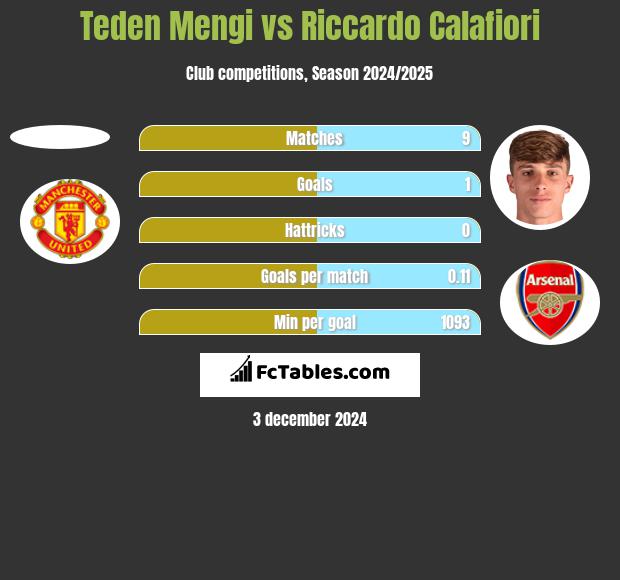 Teden Mengi vs Riccardo Calafiori h2h player stats