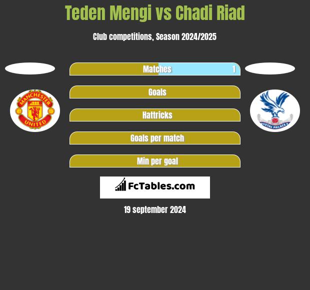 Teden Mengi vs Chadi Riad h2h player stats