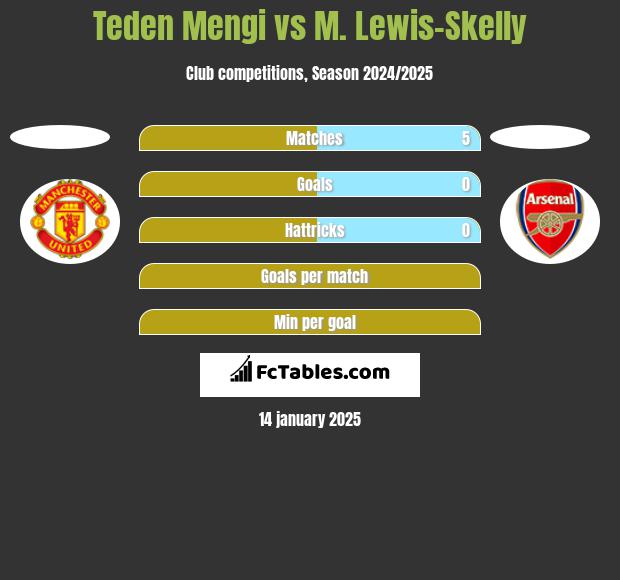 Teden Mengi vs M. Lewis-Skelly h2h player stats