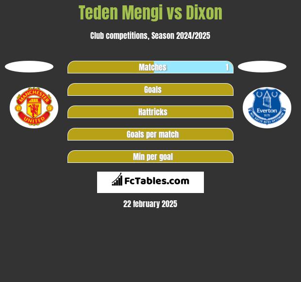 Teden Mengi vs Dixon h2h player stats