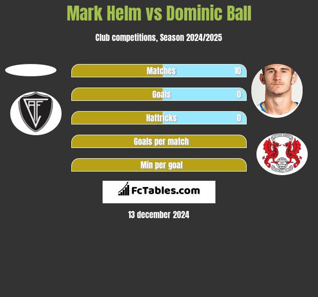 Mark Helm vs Dominic Ball h2h player stats