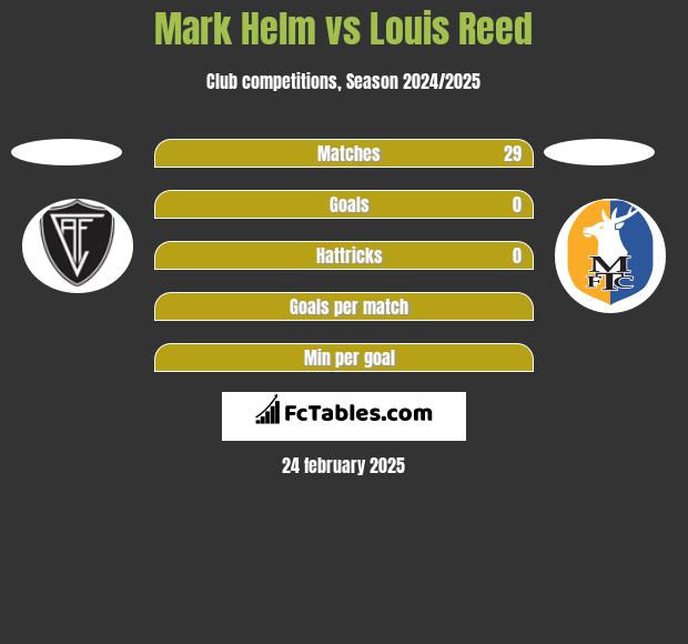 Mark Helm vs Louis Reed h2h player stats