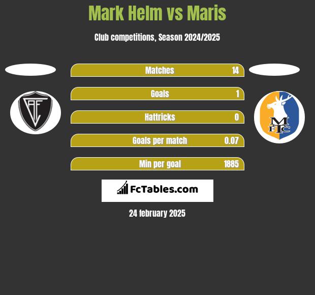 Mark Helm vs Maris h2h player stats