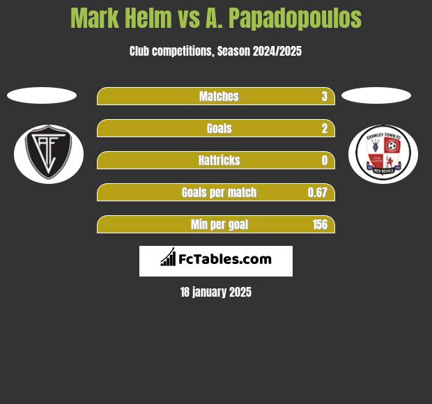 Mark Helm vs A. Papadopoulos h2h player stats