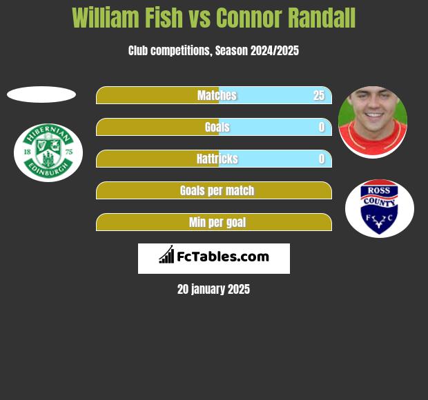 William Fish vs Connor Randall h2h player stats