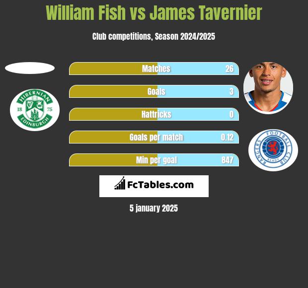 William Fish vs James Tavernier h2h player stats