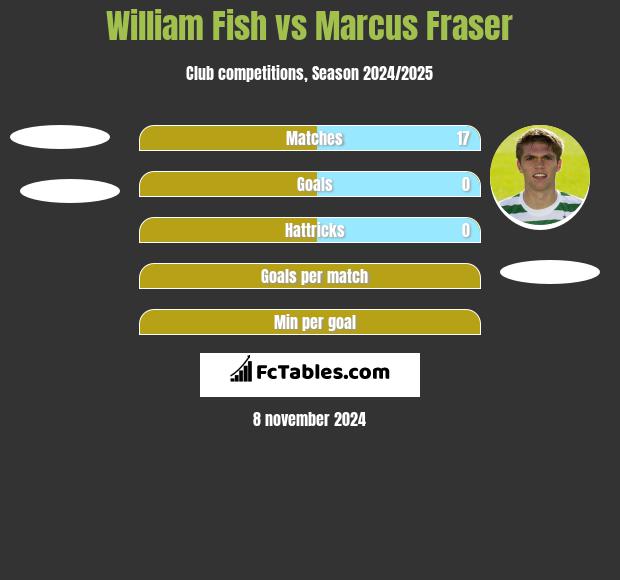 William Fish vs Marcus Fraser h2h player stats