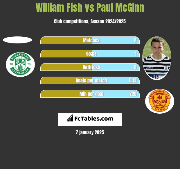 William Fish vs Paul McGinn h2h player stats