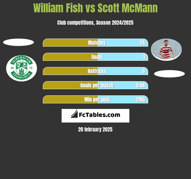 William Fish vs Scott McMann h2h player stats