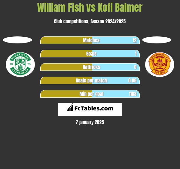 William Fish vs Kofi Balmer h2h player stats