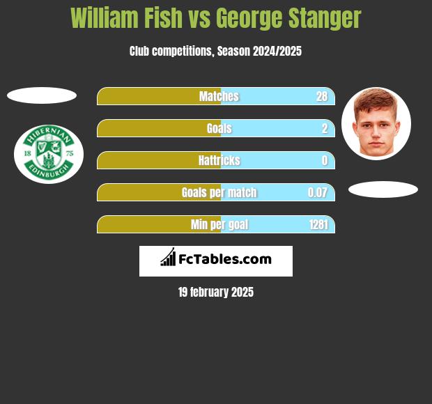 William Fish vs George Stanger h2h player stats