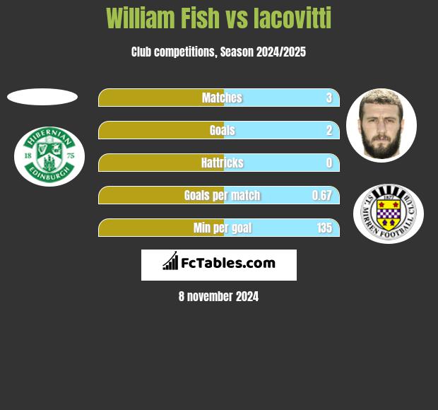 William Fish vs Iacovitti h2h player stats