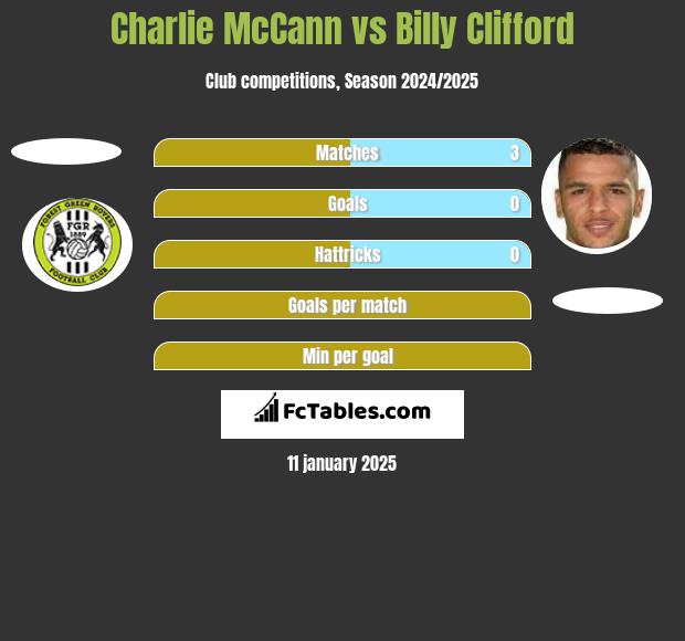 Charlie McCann vs Billy Clifford h2h player stats