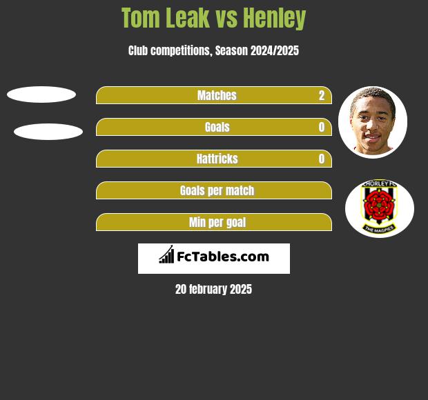 Tom Leak vs Henley h2h player stats