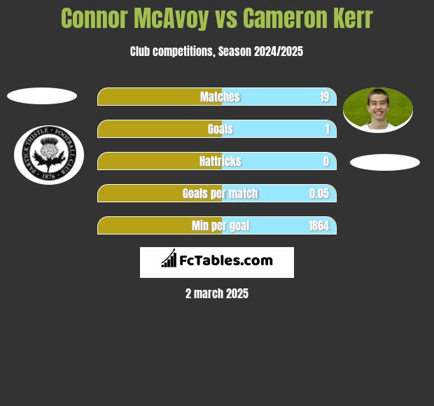 Connor McAvoy vs Cameron Kerr h2h player stats