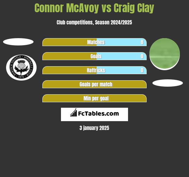 Connor McAvoy vs Craig Clay h2h player stats