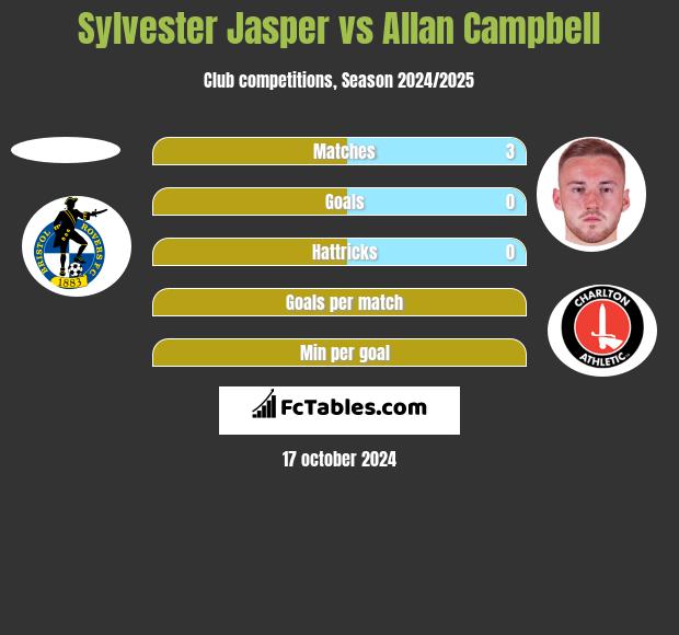 Sylvester Jasper vs Allan Campbell h2h player stats