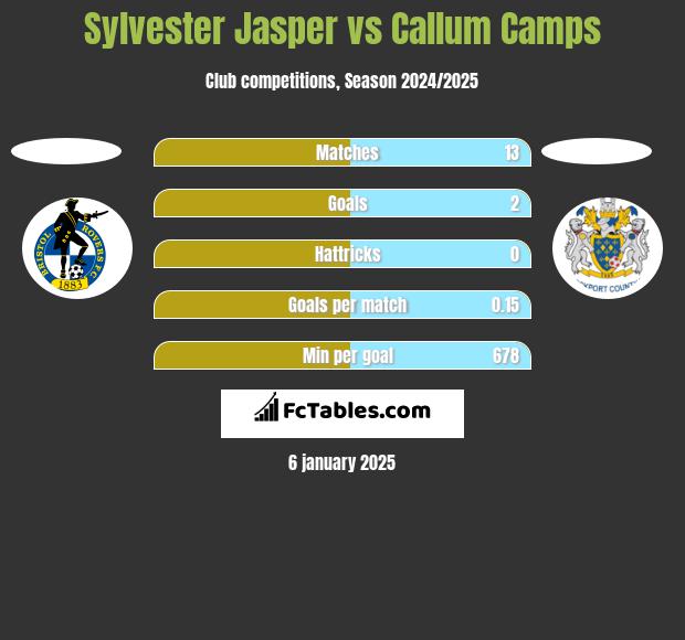 Sylvester Jasper vs Callum Camps h2h player stats