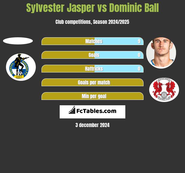 Sylvester Jasper vs Dominic Ball h2h player stats